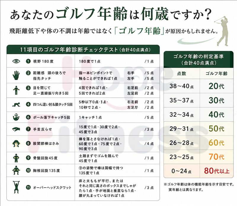 ゴルフ年齢診断