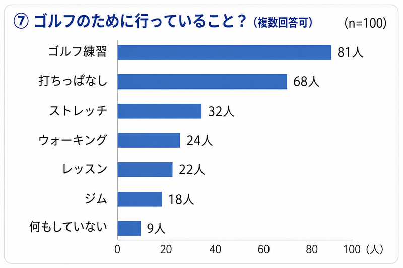 ゴルフのために行っていること..