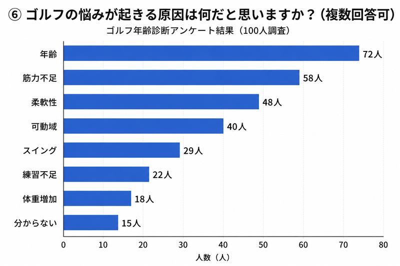 ⑥ ゴルフの悩みが起きる原因は