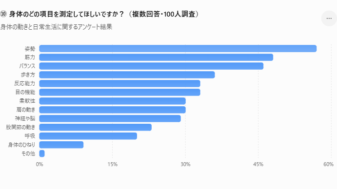 ⑩ 身体のどの項目を測定してほ..