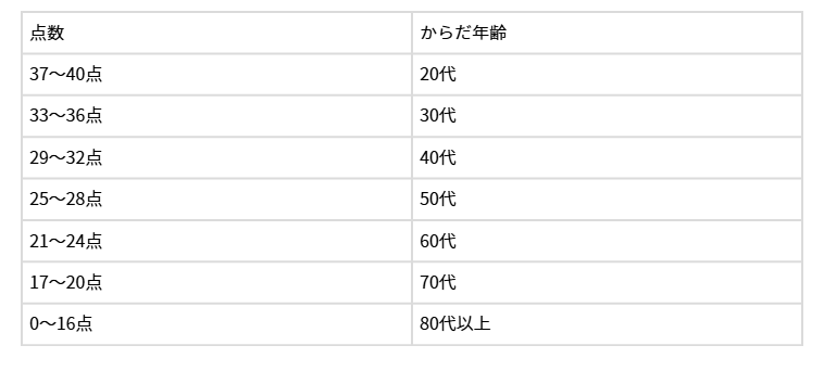 からだ年齢